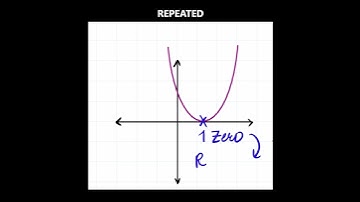 Zeros of Polynomials with Graphs | Class 10 Maths Shortcut