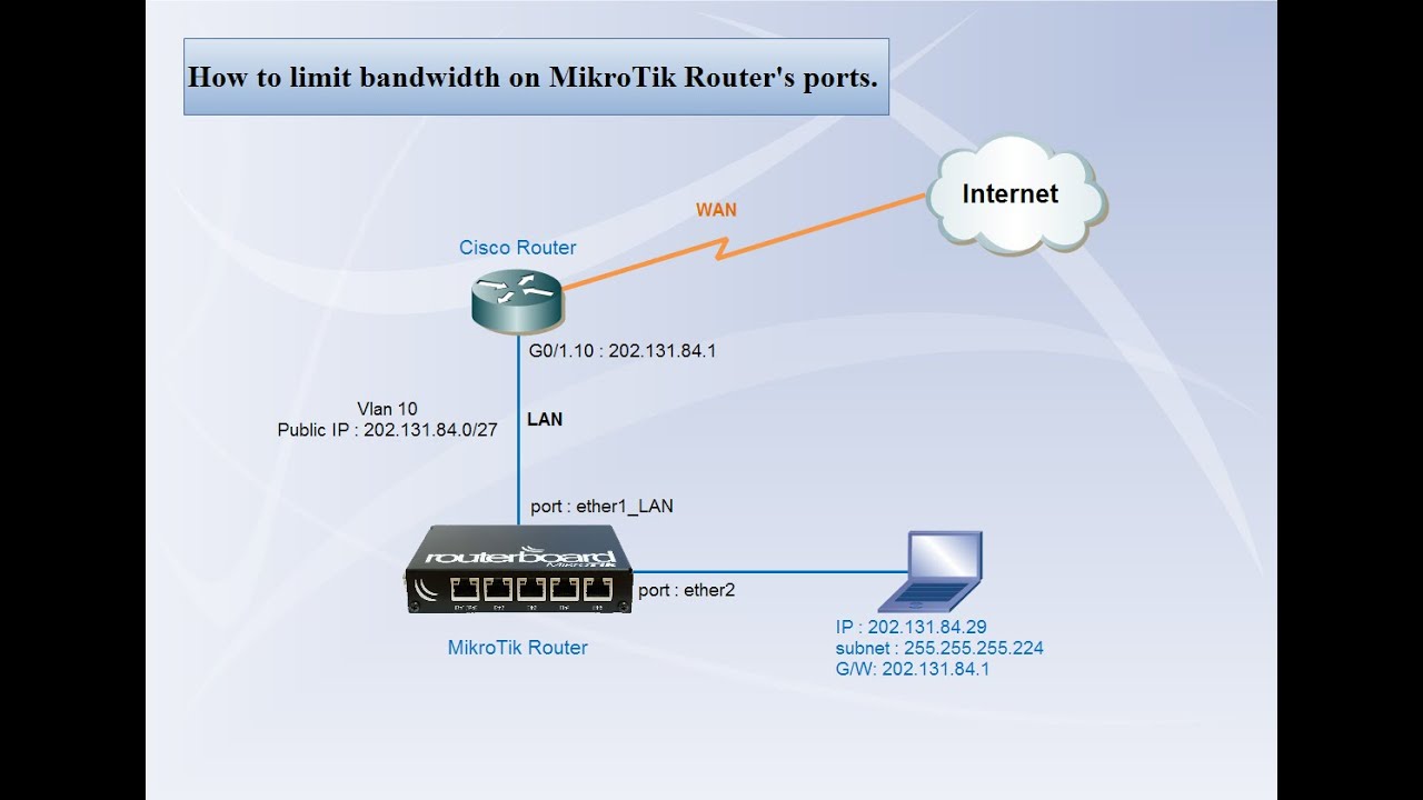 Mikrotik wan. Микротик порт роутер. Порты Wan и lan на маршрутизаторе Cisco. Микротик Циско. SNMP Mikrotik.