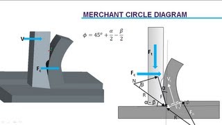 Cutting Force Analysis | Merchant's Circle Diagram