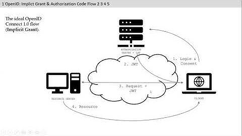 Attribute Based Encryption for Access Control in Cloud Ecosystems
