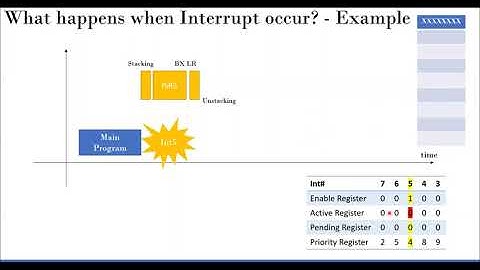 Interrupts in ARM Cortex M0+ - Part2