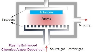 Introduction to Plasma Enhanced Chemical Vapor Deposition (PECVD)