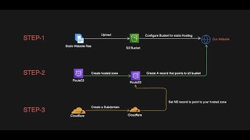 Host static website in S3 bucket and serve using Cloudflare #cloudflare #aws