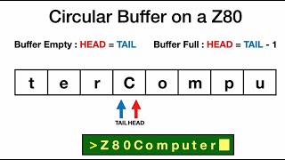 Z80 Asynchronous data transmission using a Z80 SIO and a circular buffer