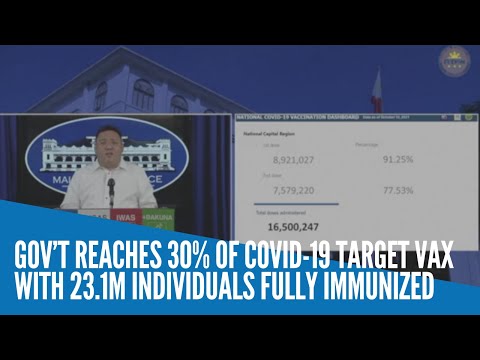 Gov’t reaches 30% of COVID-19 target vaccination with 23.1M individuals fully immunized