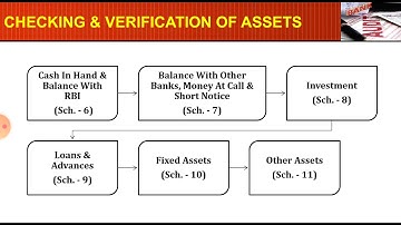 Checking & Verification of Assets I Audit of Cash in Hand & Balance with RBI I Dr. Niranjan Shah