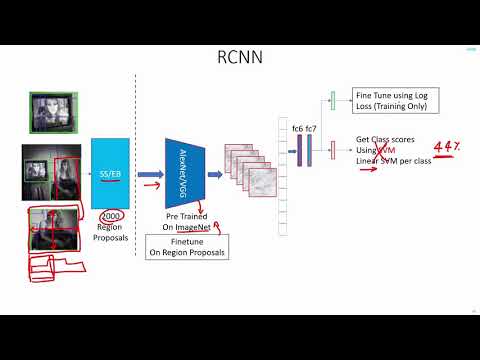 C 6.3 | RCNN Network Architecture | CNN | Machine Learning | Object Detection | EvODN