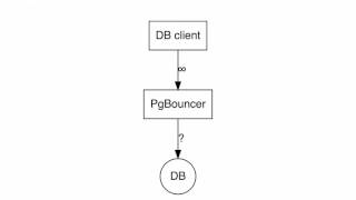 Connection pooling routing and queueing with pgBouncer