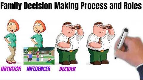 Family decision making process - Initiator, Influencer, Decider, Purchaser, User.