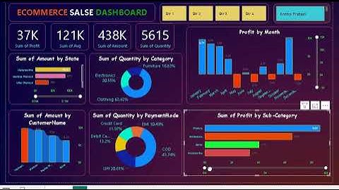 Unleashing the Power of Data: Transforming Ecommerce Sales with Power BI and SQL #powerbi  #sql