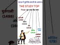 भारत में यूरोपीय कंपनियों का आगमन ।। यूरोपीय कंपनियों का क्रम से आगमन की ट्रिक । #gk #shorttrick