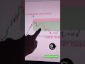POWER OF SHOOTING STAR CANDLE #shorts #stockmarket #creator