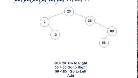 A2 - Binary Trees   Creating a Tree