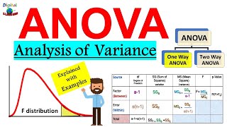 What is ANOVA (Analysis of Variance) in Statistics ? | Explained with Examples (ANOVA F - test)