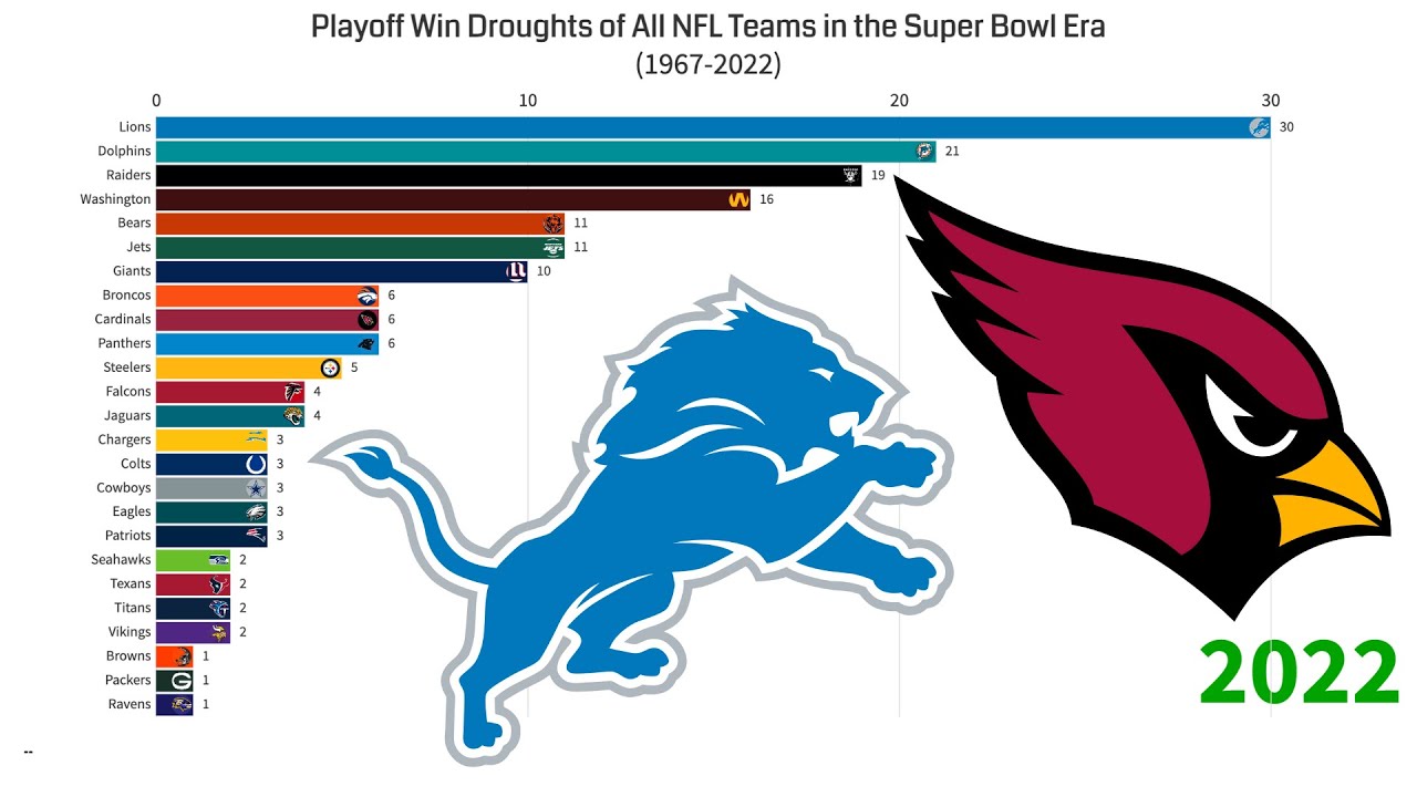 Longest Playoff Win Droughts by NFL Teams in the Super Bowl Era (1967