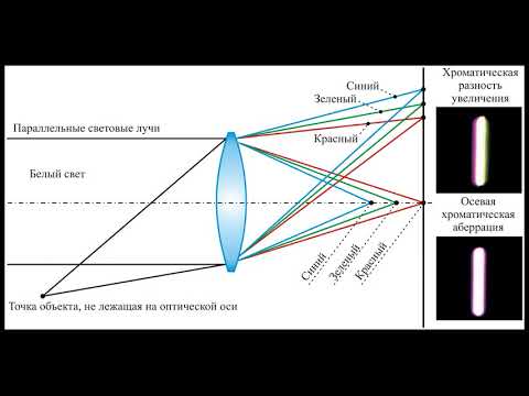 Хроматическая аберрация