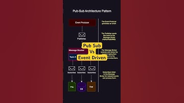Pub Sub Architecture Pattern Vs Event Driven Pattern