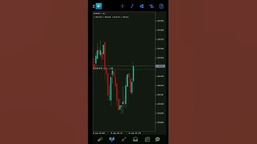 No Indicators ❎ Only ICT Trading Strategy 🫡💯💰💰#shorts #2023