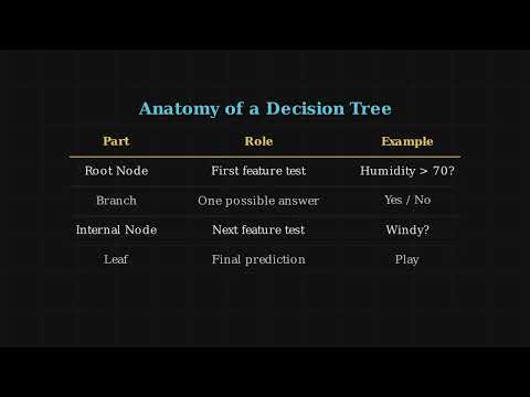 Decision Trees: The Algorithmic Flowcharts Behind Simple Decisions
