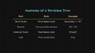 Decision Trees: The Algorithmic Flowcharts Behind Simple Decisions