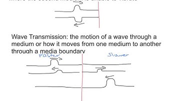 Wave Reflection and Transmission