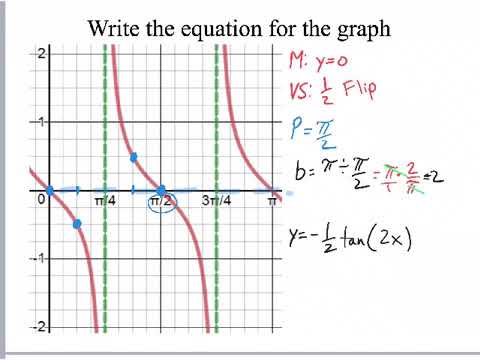 Graphing Tangent Functions