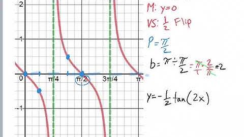 Writing Equations for Tangent Graphs