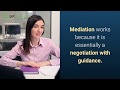 Mediation works because it is essentially a negotiation with guidance. During the mediation day, the parties begin to negotiate a settlement of their dispute, aided by their mediator. 

The settlement and agreement that emerges is something they can believe in because they negotiated it themselves and were involved every step of the way.

Settling disputes through mediation can save money and almost always leaves parties in a better state of mind. 

Lawyers have happier clients, and courts have a reduced litigation case load burden.

Mediation is, therefore, a win-win for all concerned in most cases.