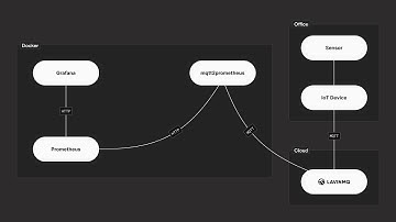 IoT data pipeline: LavinMQ to Prometheus to Grafana