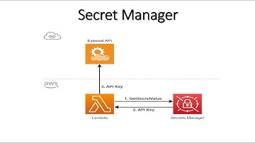 AWS Secrets Manager - Create Store and Retrieve a Secret