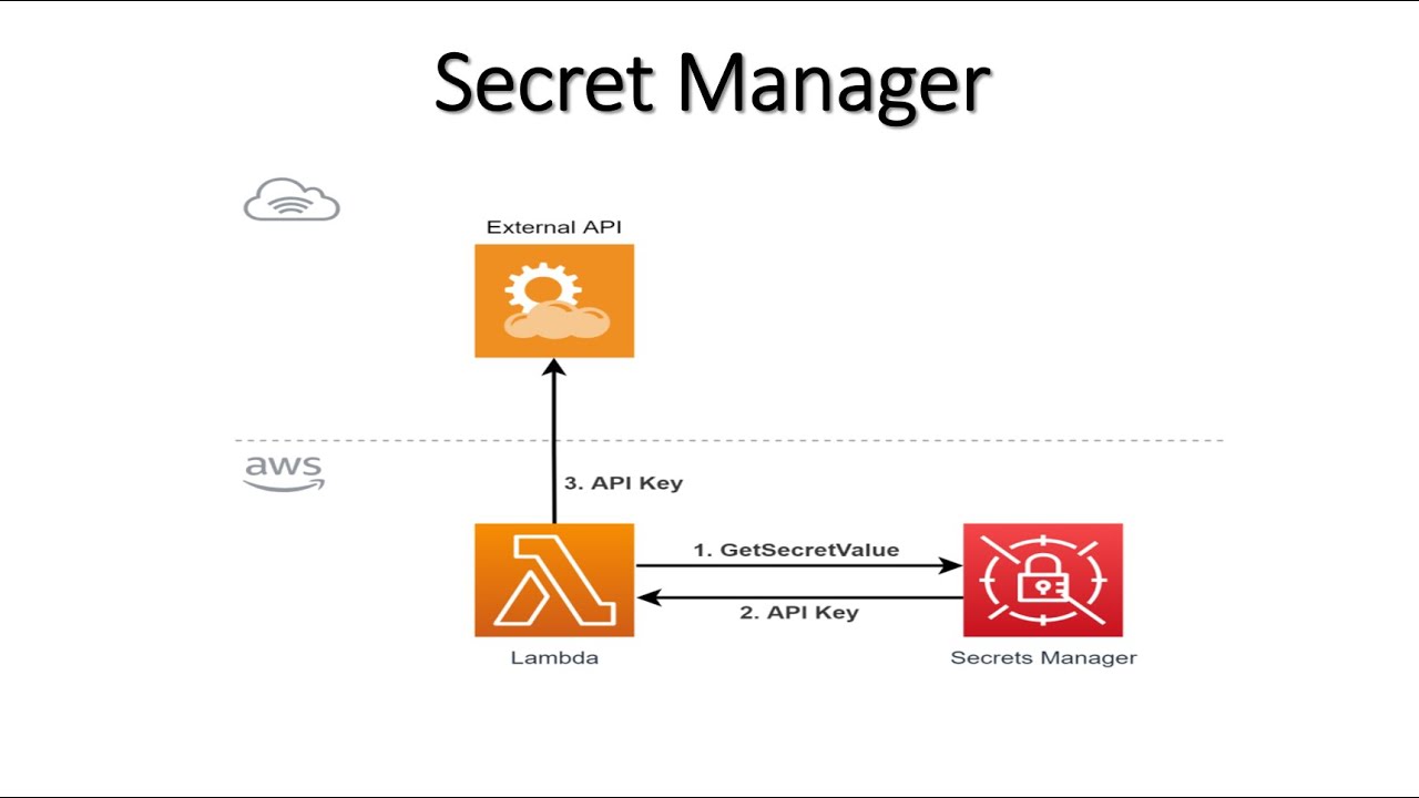 Aws Secrets Manager - Create Store And Retrieve A Secret