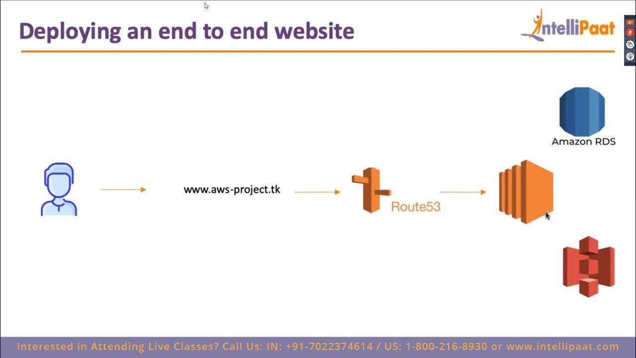 AWS Projects for beginners Deploying End to End Website on AWS ...