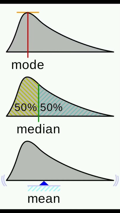Visual representation of Mean, Median and Mode 🙆🙆Save for later #shorts ...