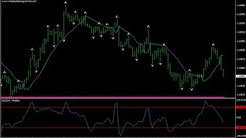 GANN HILO CCI Forex Scalping Strategy - How To Trade Using Forex Strategies