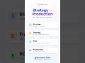 The 4 Stages From AI Idea to Live Production #AIStrategy #Shorts #claudeai