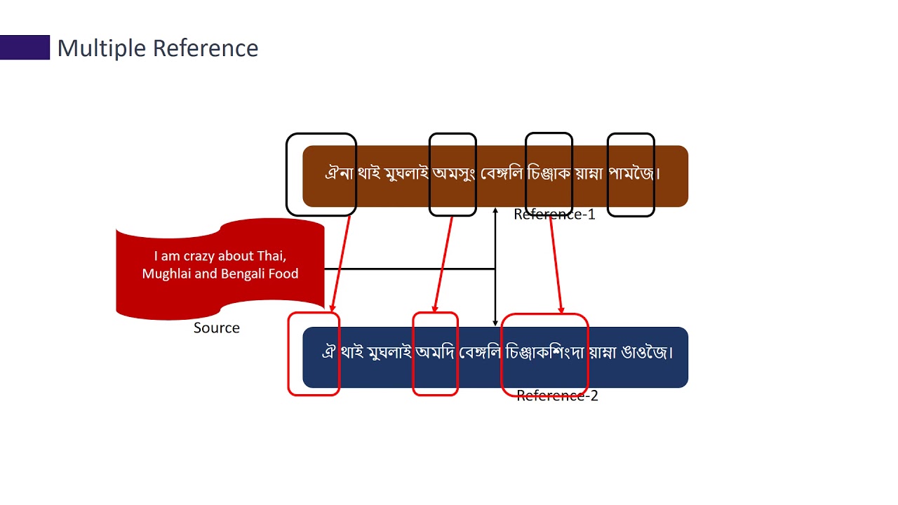 Unsupervised Neural Machine Translation for English and Manipuri - YouTube