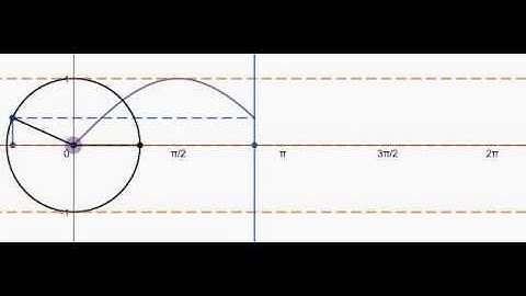 Visualizing the Sine Function