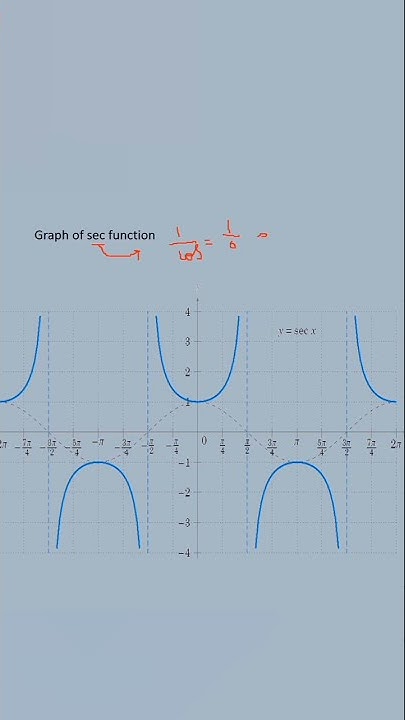 Graph of sec function - YouTube