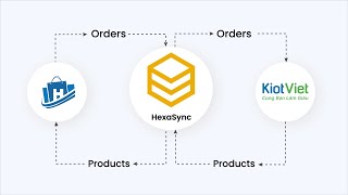 HexaSync Demo | Haravan KiotViet Integration - Product Sync