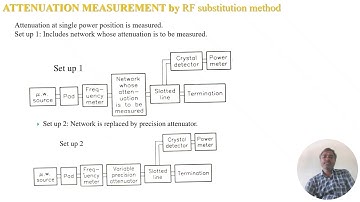 Attenuation and VSWR Measurement
