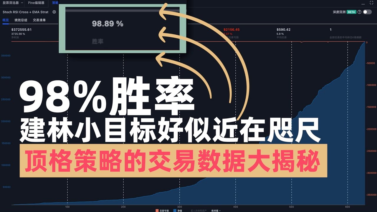 交易策略大揭秘，建林小目标好似近在咫尺，但这是假的#交易系统 #交易策略测试 #tradingview