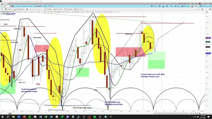 US Dollar (USD)/Canadian Dollar (CAD) Currency Pair | Cycle and Technical Analysis and Projections - DayDayNews