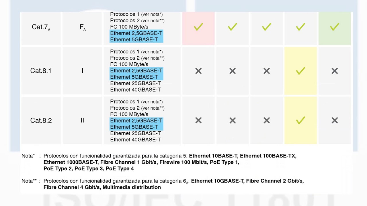 Norma ISO/IEC 11801 - YouTube