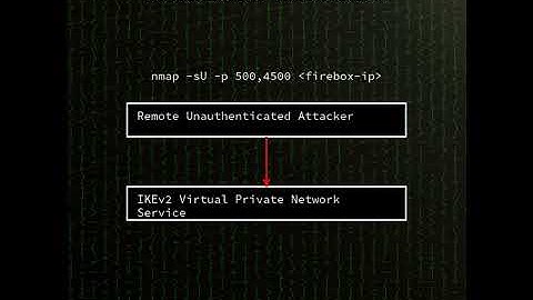 Fireware OS: WatchGuard Fireware OS IKEv2 out-of-bounds write (CVE-2025-9242)