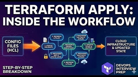 What Happens Internally During terraform apply? | DevOps Interview Question Explained