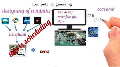 Map of computer science