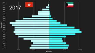 China, Hong Kong SAR vs Kuwait Population Pyramid 1950 to 2100