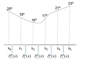 Vídeo T 3.3. Interpolación por splines de grado 2.