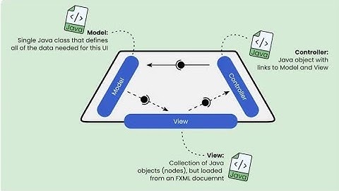 JavaFX application with MVC approach