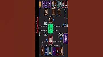 Backend developer pathway #backend #backenddeveloper #backenddevelopment #developer #developers